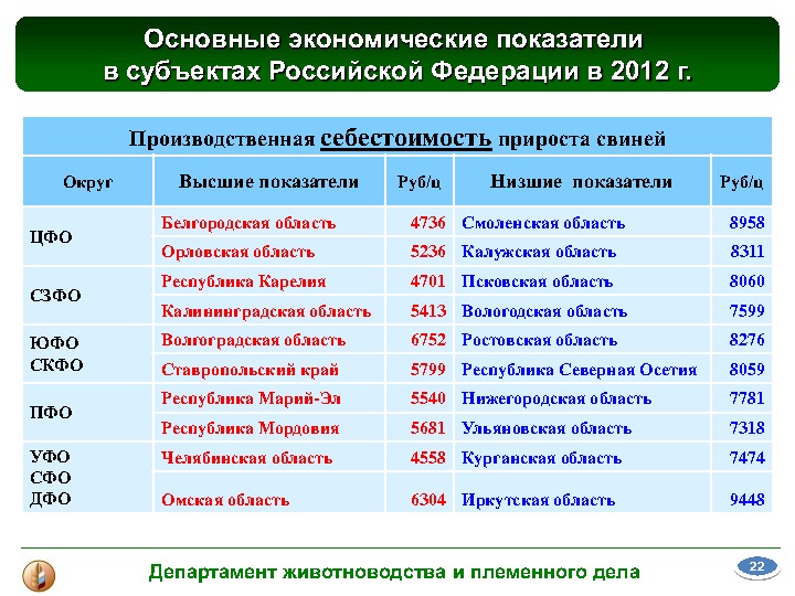 Материалы выступления В. В. Лабинова на Международной конференции "Свиноводство-2013. Итоги первого года в реалиях ВТО"